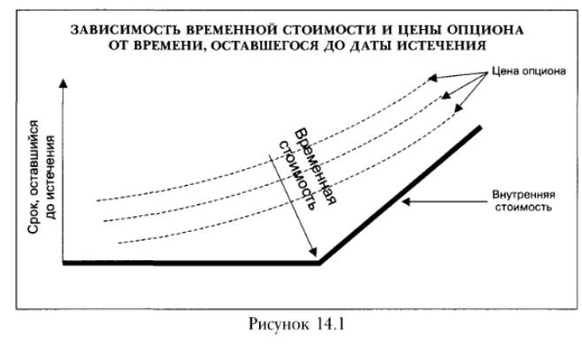 Временная зависимость. Внутренняя и временная стоимость опциона. Временная стоимость опциона. Расчет временной стоимости опциона. Временная стоимость опциона график.